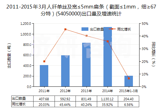 2011-2015年3月人纖單絲及寬≤5mm扁條（截面≤1mm，細(xì)≥67分特）(54050000)出口量及增速統(tǒng)計(jì)